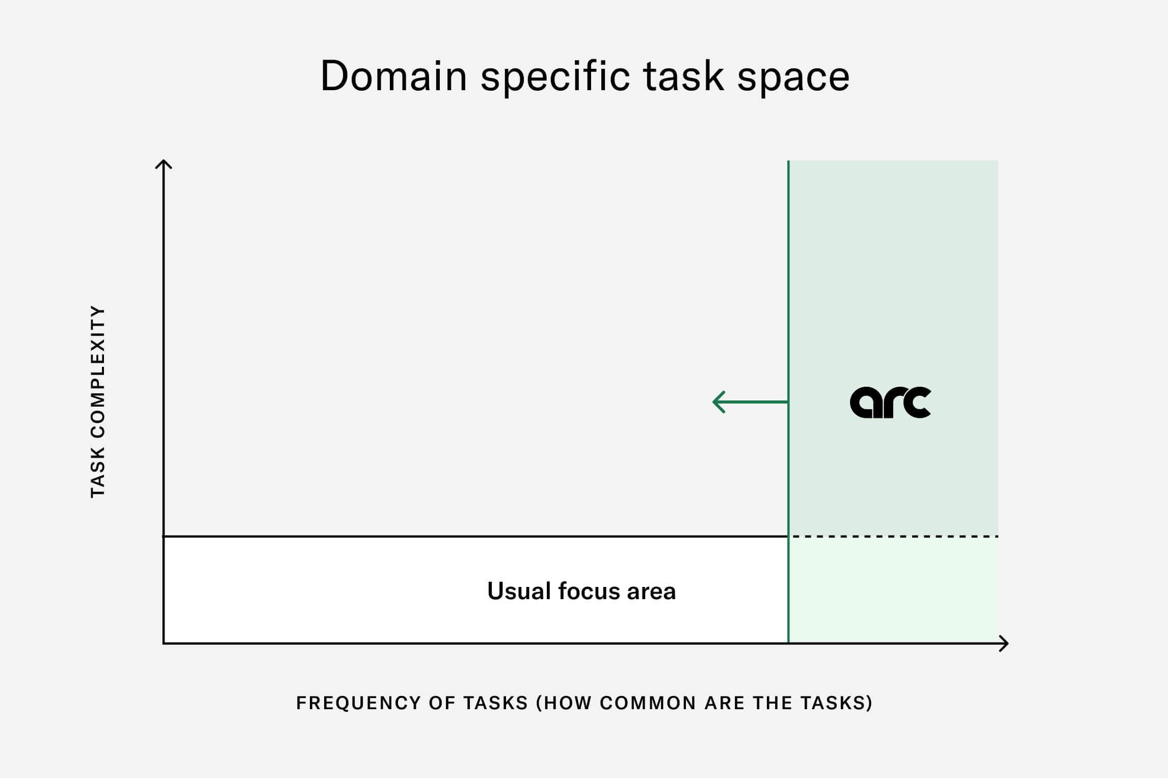 Arc approach vs others chart