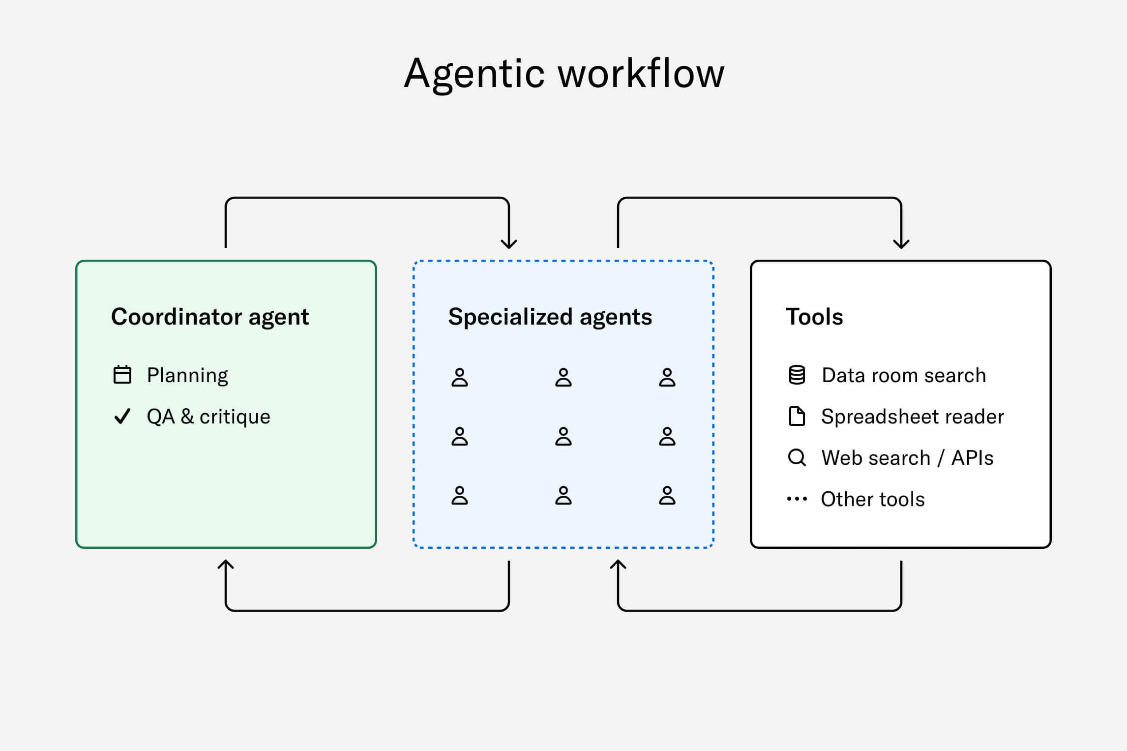 High level view of Arc Intelligence agentic workflow
